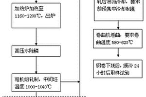 420MPa級別車輪鋼及其生產方法