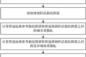 指紋圖譜相似度計(jì)算方法、裝置和樣品質(zhì)量評(píng)價(jià)系統(tǒng)