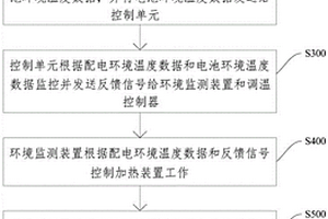 溫度控制方法