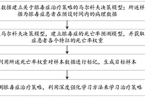 膿毒癥治療策略的學(xué)習(xí)方法及裝置