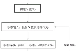 基于用戶側(cè)需求反應(yīng)的增強(qiáng)學(xué)習(xí)的電網(wǎng)服務(wù)價值制定方法