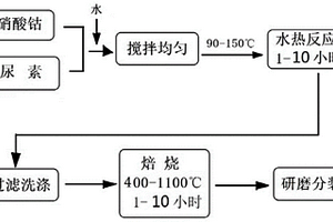 尖晶石結(jié)構(gòu)鈷氧化物、其制備方法及應(yīng)用