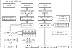 基于無人機圖像分析的風力發(fā)電裝置葉片缺陷檢測方法