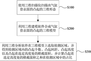 氣缸套表面凸起結構的檢測方法