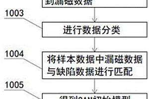 基于生成對抗網(wǎng)絡(luò)的三維漏磁檢測缺陷重構(gòu)方法