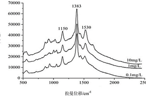 表面增強拉曼光譜快速檢測牛奶中阿洛西林鈉的方法