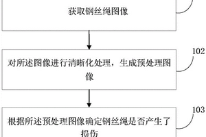 鋼絲繩損傷檢測方法、裝置、終端及存儲介質(zhì)