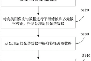 多指標(biāo)肉類新鮮度無損檢測方法及系統(tǒng)