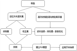 基于近紅外光譜技術(shù)快速測定吡喹酮對映體組成的方法