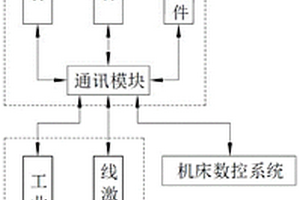 基于多傳感器的數(shù)控機床非接觸式在線測量系統(tǒng)與方法