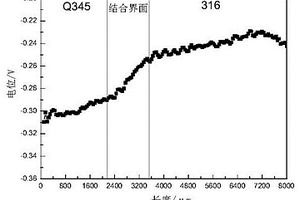 微區(qū)電化學(xué)測定雙金屬復(fù)合材料結(jié)合界面腐蝕性能的方法