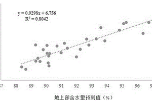 基于高光譜的馬鈴薯植株水分監(jiān)測(cè)灌溉方法