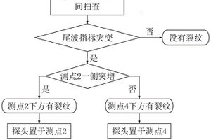 基于超聲的發(fā)電機(jī)端部齒根裂紋識(shí)別方法