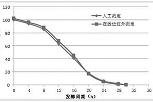 利用在線近紅外進行丁酸發(fā)酵控制的方法