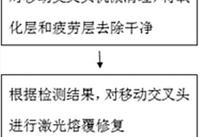 移動(dòng)交叉頭的激光修復(fù)方法