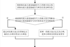 管道缺陷漏磁信號(hào)的特征提取方法