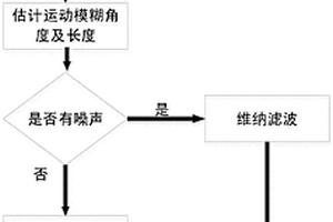 基于經(jīng)典復(fù)原算法的葉片缺陷運(yùn)動(dòng)模糊圖像復(fù)原方法