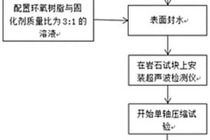 利用超聲波反映不同含水率受載巖石損傷規(guī)律的方法