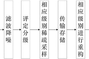 基于壓縮感知的管道漏磁數(shù)據(jù)分級壓縮方法