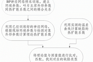 大型風(fēng)力機(jī)葉片主梁內(nèi)部缺陷類型紅外自動識別方法