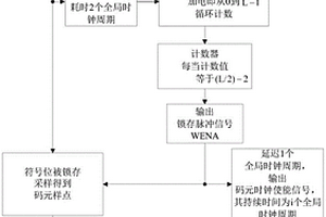 基于控制電路的多普勒頻移自適應的匹配濾波方法