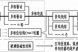 多相位結(jié)構(gòu)的電磁超聲換能器及超聲波高效激發(fā)的方法