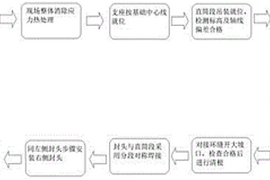 大型風(fēng)洞換熱器殼體安裝方法