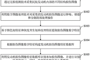 損傷圖像特征數(shù)據(jù)庫(kù)構(gòu)建方法、構(gòu)建系統(tǒng)及發(fā)動(dòng)機(jī)