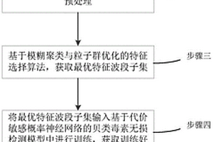 基于高光譜圖像技術(shù)的貝類毒素?zé)o損快速檢測(cè)方法及系統(tǒng)