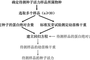 快速無損檢測作物種子活力的方法