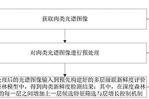 基于改進(jìn)深度森林算法的肉類新鮮度無損檢測方法及系統(tǒng)