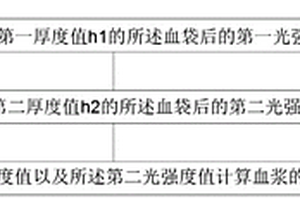 無(wú)損式血袋血漿乳糜指數(shù)測(cè)量方法