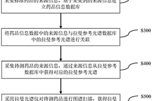 抗艾滋病藥物的快速無損鑒別方法