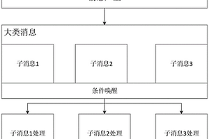 無損的線程間傳遞消息的處理方法、系統(tǒng)、設(shè)備及在終端