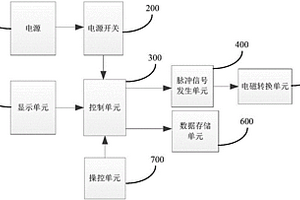 風(fēng)電機(jī)組超速保護(hù)系統(tǒng)的檢測(cè)裝置及其檢測(cè)方法