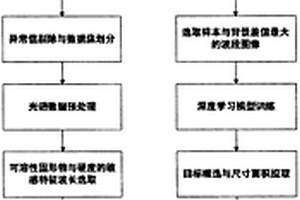 基于高光譜和深度學(xué)習(xí)的肥城桃內(nèi)外品質(zhì)檢測方法