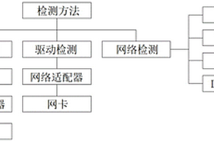 計(jì)算機(jī)網(wǎng)絡(luò)異常檢測的方法