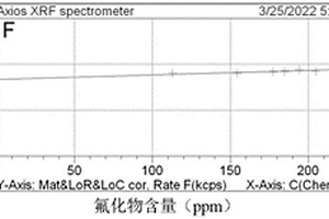 鈦鐵礦中氟含量的檢測方法及應用