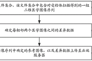 文件上傳方法、存儲(chǔ)方法、下載方法、系統(tǒng)、裝置及設(shè)備