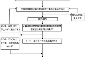 基于近紅外光譜的織物材質(zhì)識(shí)別方法