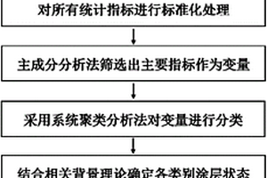 基于模式識(shí)別的深海用有機(jī)涂層性能原位電化學(xué)評(píng)價(jià)方法