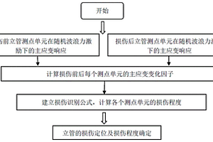 海洋立管損傷程度及損傷位置識(shí)別方法及系統(tǒng)