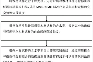 基于低場核磁共振的木材細胞壁剛度表征方法