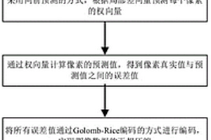 CCSDS標(biāo)準(zhǔn)下基于FPGA的圖像高速壓縮方法及系統(tǒng)