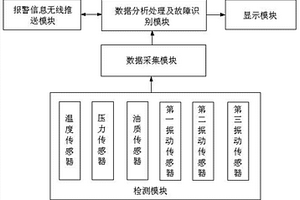 礦井提升機傳動部件智能故障診斷預警系統(tǒng)