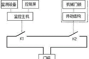 門禁系統(tǒng)及應用其的機柜