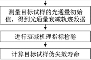 基于多水平步進(jìn)應(yīng)力的LED照明產(chǎn)品加速衰減試驗(yàn)方法