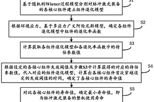 脈沖激光裝備的壽命評估方法