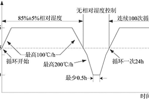 基于加速試驗(yàn)箱的光伏組件失效評估及其預(yù)測方法