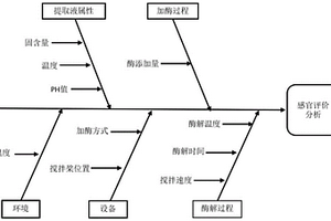 雙響應面法優(yōu)化綠茶酶解萃取的方法